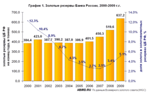 russian_bank_gold_reserve